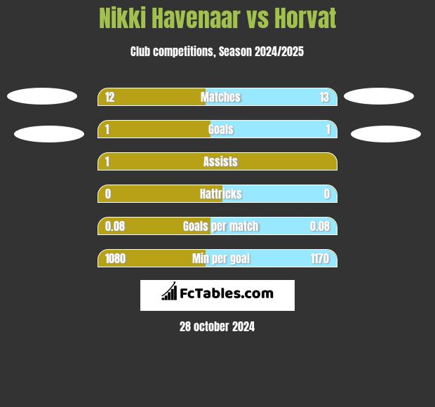 Nikki Havenaar vs Horvat h2h player stats