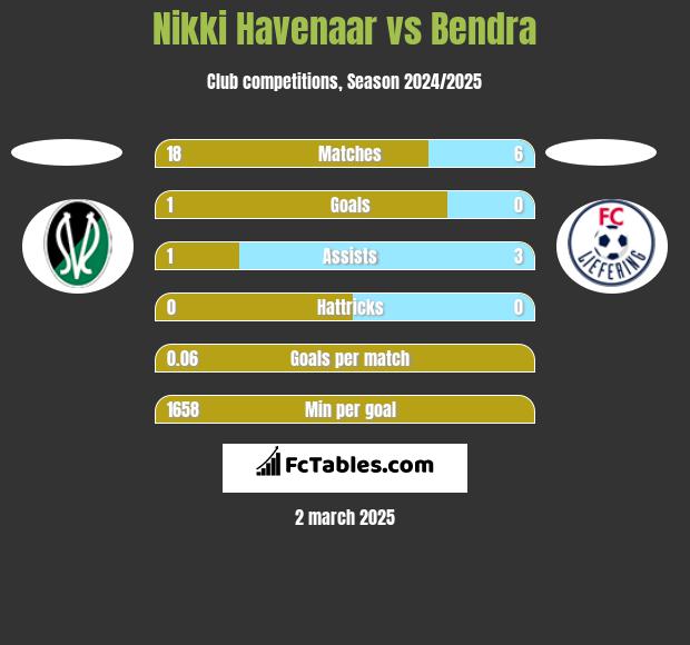 Nikki Havenaar vs Bendra h2h player stats