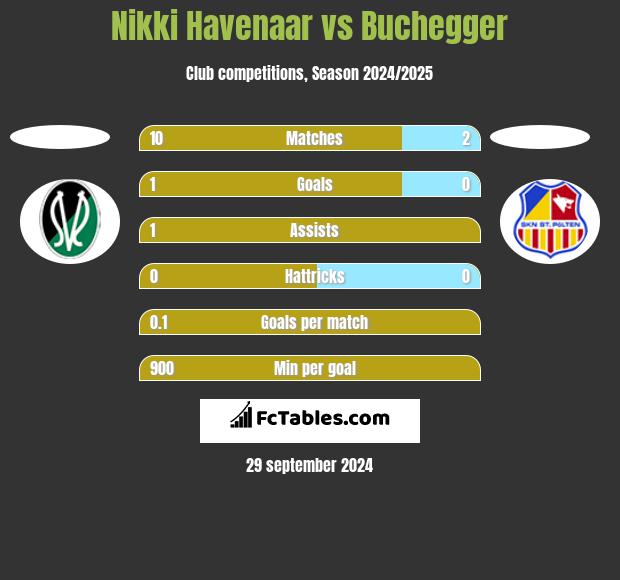 Nikki Havenaar vs Buchegger h2h player stats