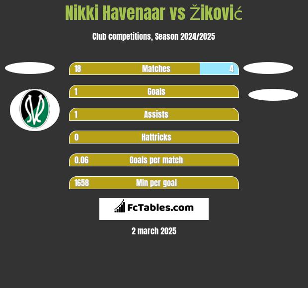 Nikki Havenaar vs Žiković h2h player stats