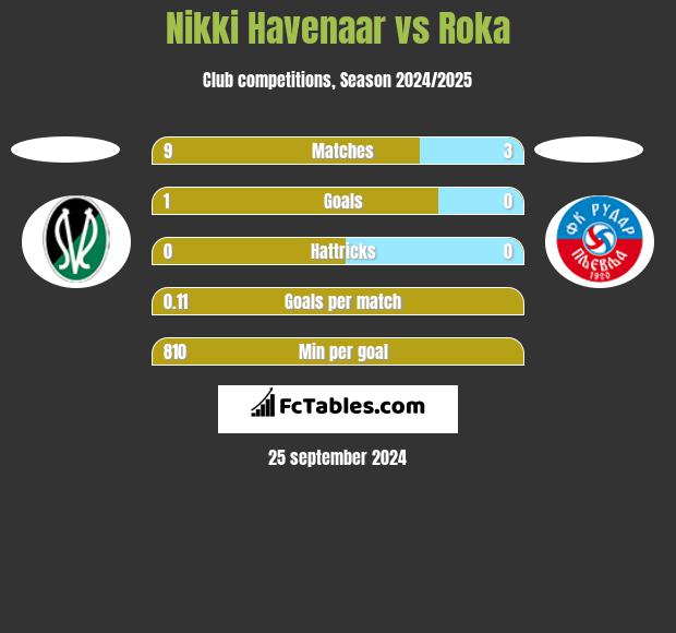 Nikki Havenaar vs Roka h2h player stats