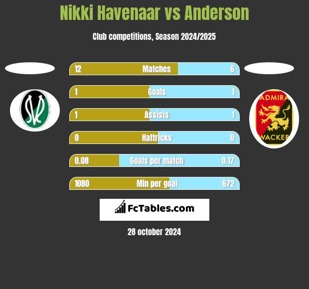 Nikki Havenaar vs Anderson h2h player stats