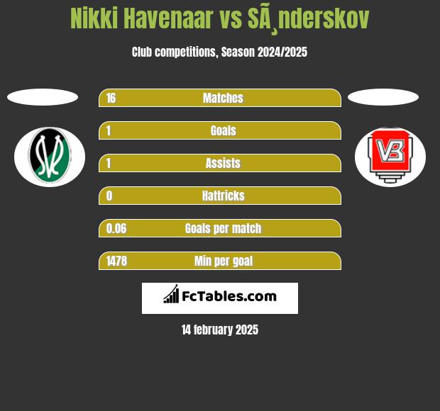 Nikki Havenaar vs SÃ¸nderskov h2h player stats