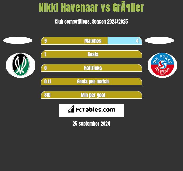 Nikki Havenaar vs GrÃ¶ller h2h player stats