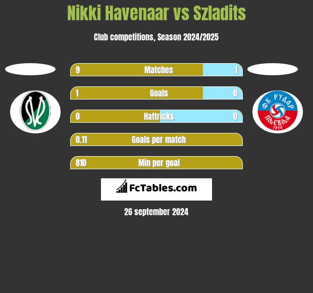 Nikki Havenaar vs Szladits h2h player stats