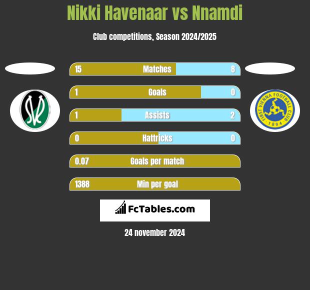 Nikki Havenaar vs Nnamdi h2h player stats