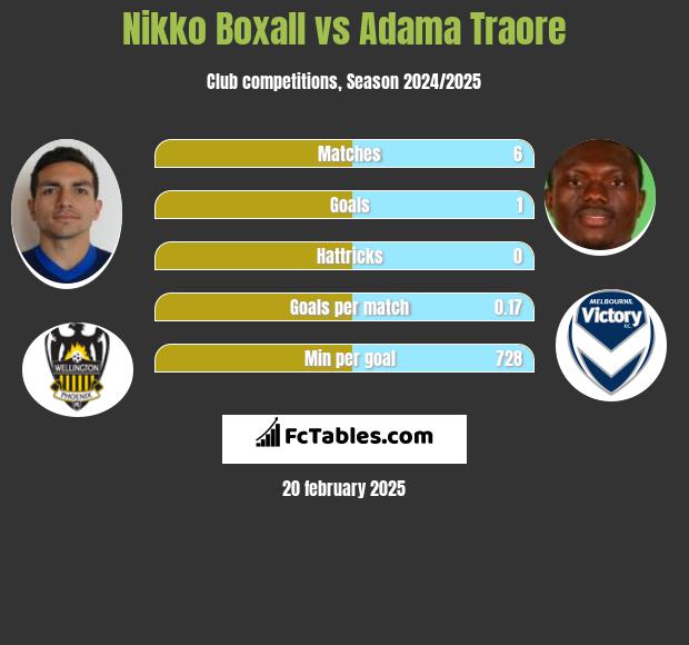 Nikko Boxall vs Adama Traore h2h player stats