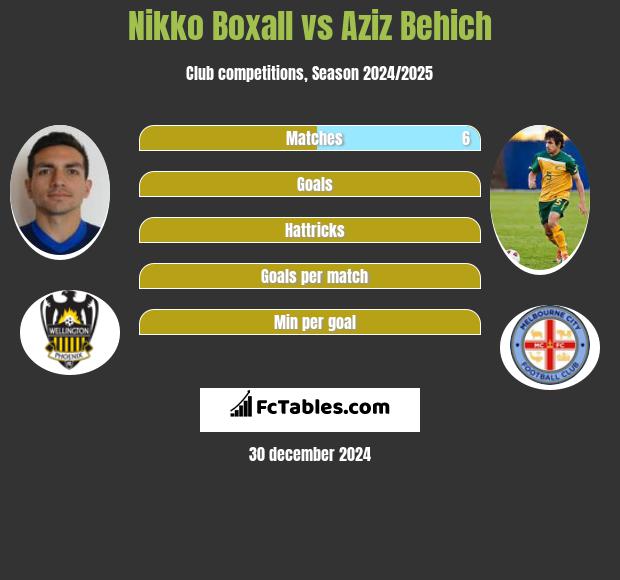 Nikko Boxall vs Aziz Behich h2h player stats