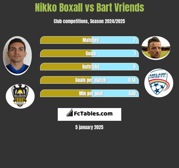 Nikko Boxall vs Bart Vriends h2h player stats