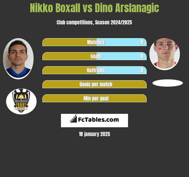 Nikko Boxall vs Dino Arslanagic h2h player stats