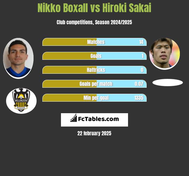 Nikko Boxall vs Hiroki Sakai h2h player stats