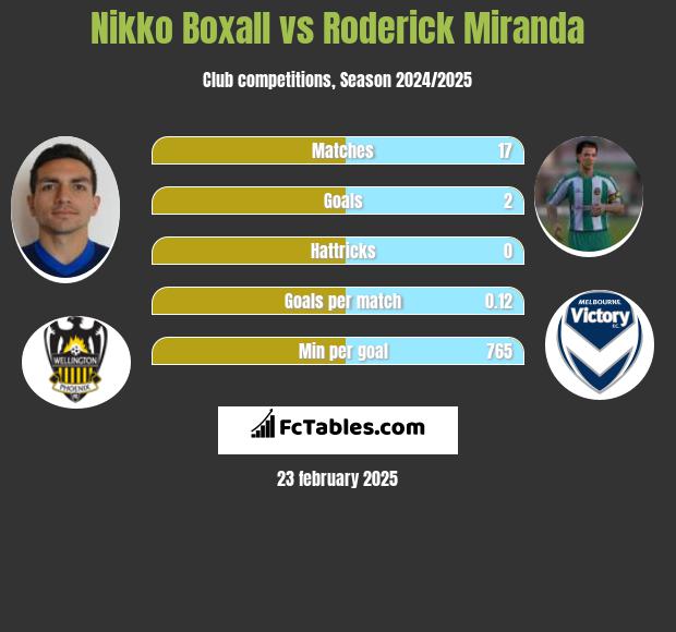 Nikko Boxall vs Roderick Miranda h2h player stats