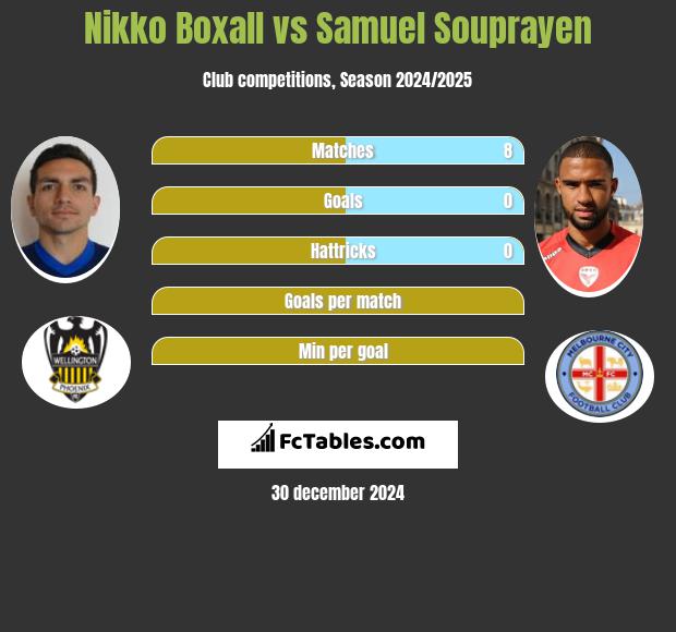 Nikko Boxall vs Samuel Souprayen h2h player stats