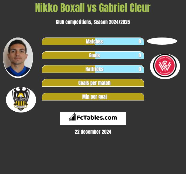 Nikko Boxall vs Gabriel Cleur h2h player stats