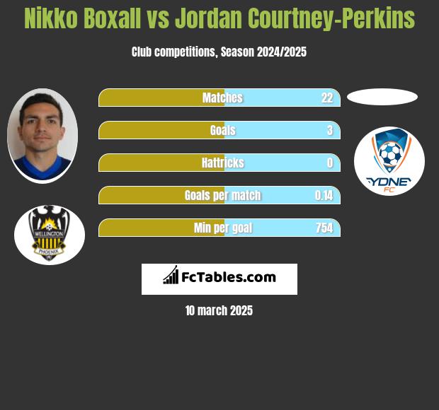 Nikko Boxall vs Jordan Courtney-Perkins h2h player stats