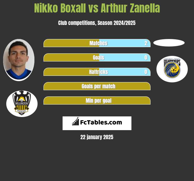 Nikko Boxall vs Arthur Zanella h2h player stats