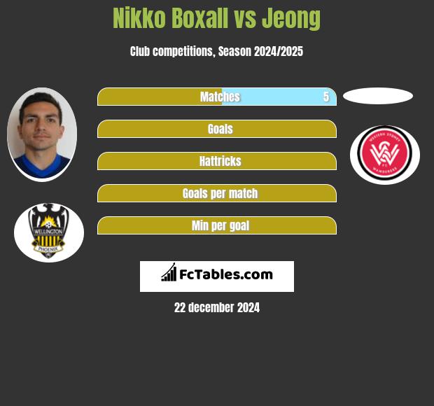 Nikko Boxall vs Jeong h2h player stats