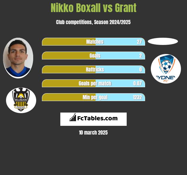 Nikko Boxall vs Grant h2h player stats