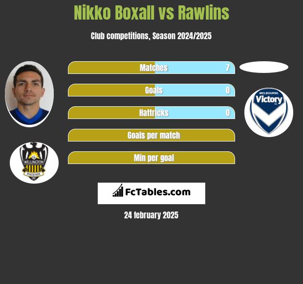 Nikko Boxall vs Rawlins h2h player stats