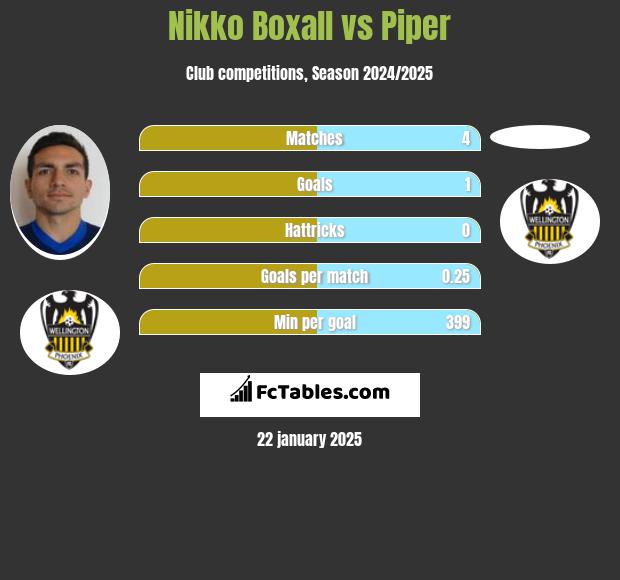 Nikko Boxall vs Piper h2h player stats