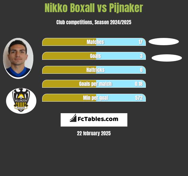 Nikko Boxall vs Pijnaker h2h player stats