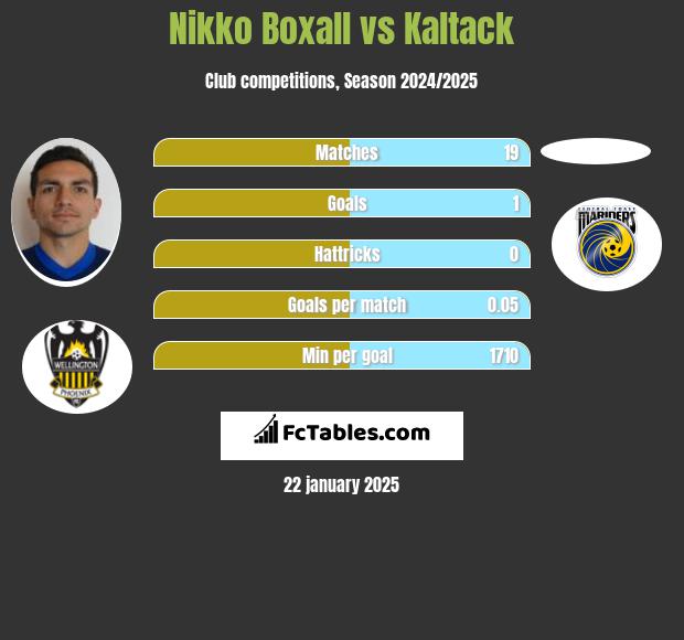 Nikko Boxall vs Kaltack h2h player stats