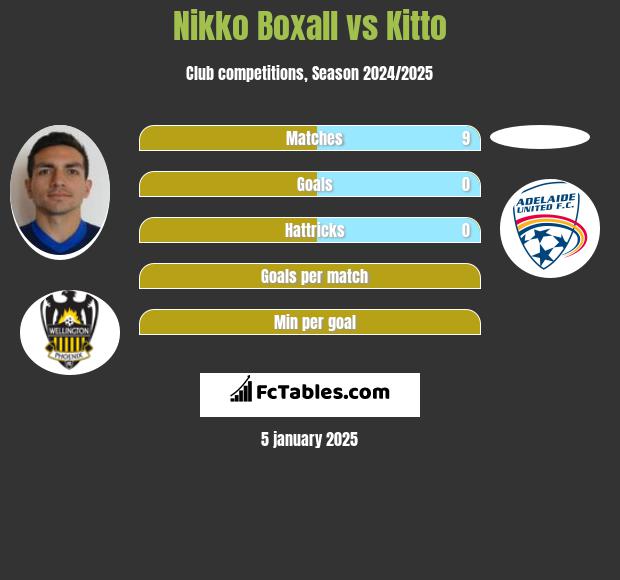 Nikko Boxall vs Kitto h2h player stats