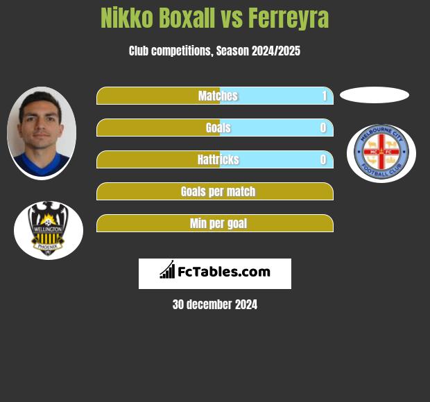 Nikko Boxall vs Ferreyra h2h player stats