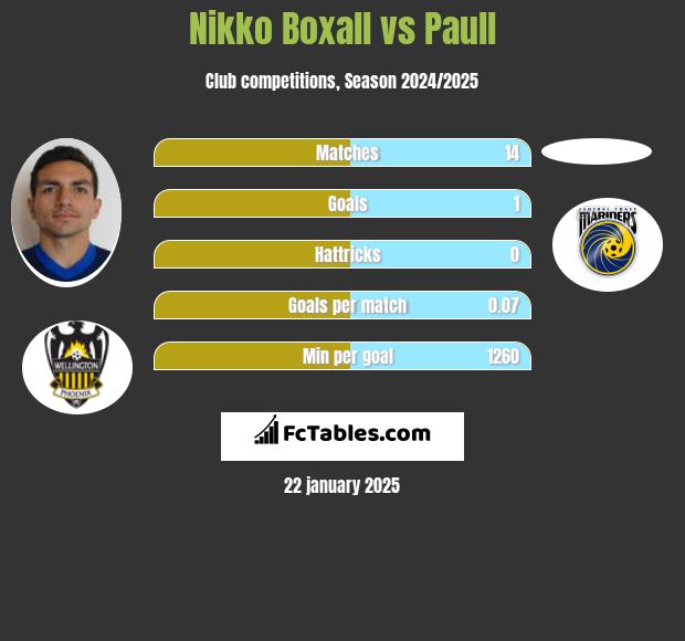 Nikko Boxall vs Paull h2h player stats