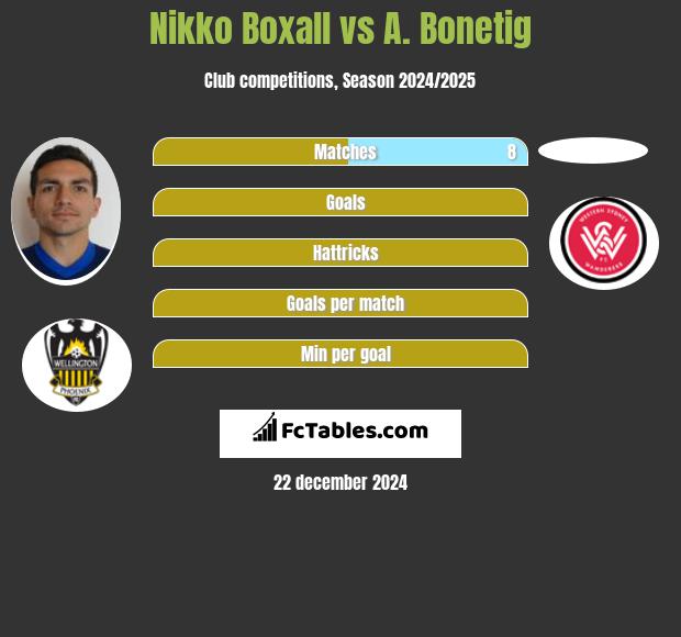 Nikko Boxall vs A. Bonetig h2h player stats