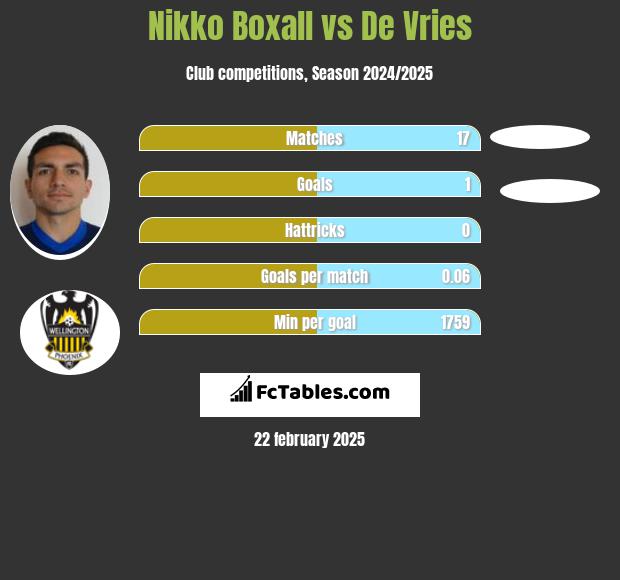 Nikko Boxall vs De Vries h2h player stats