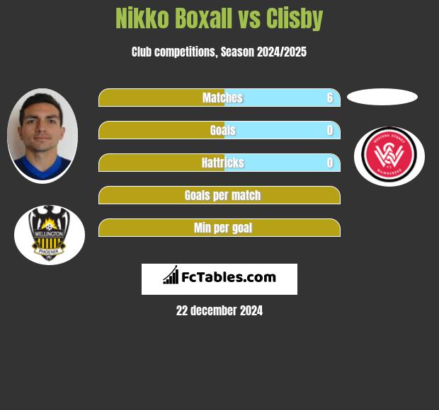 Nikko Boxall vs Clisby h2h player stats