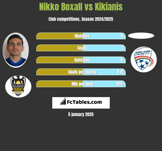 Nikko Boxall vs Kikianis h2h player stats