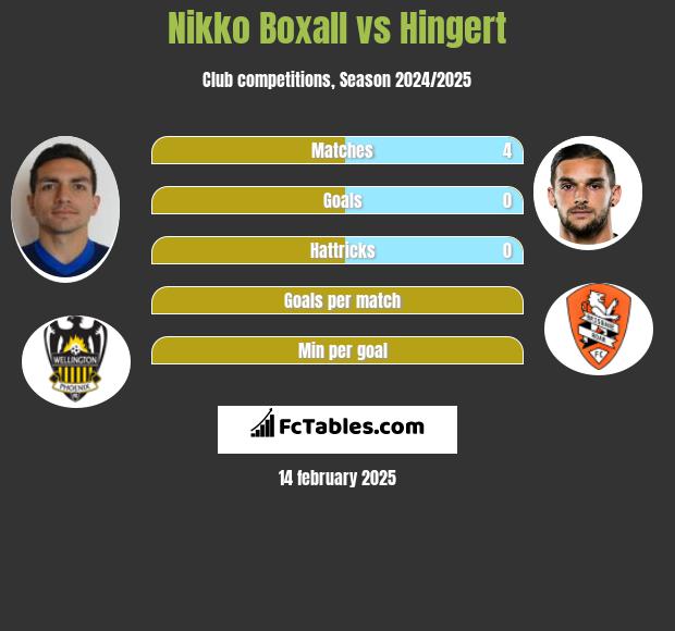 Nikko Boxall vs Hingert h2h player stats