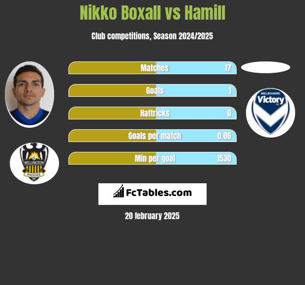 Nikko Boxall vs Hamill h2h player stats