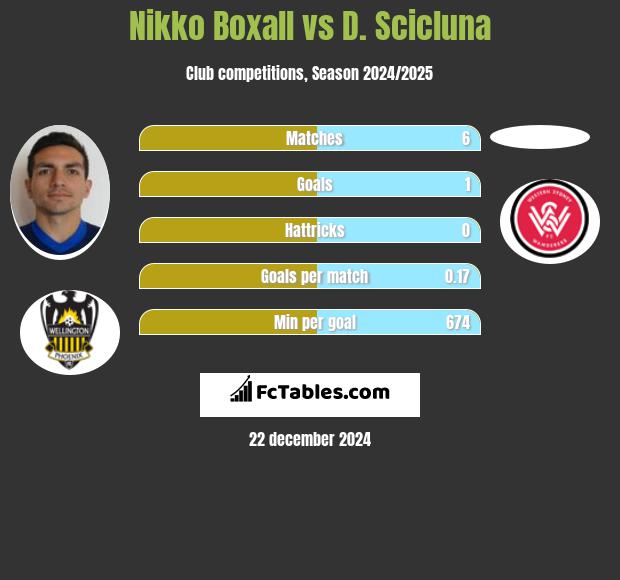 Nikko Boxall vs D. Scicluna h2h player stats