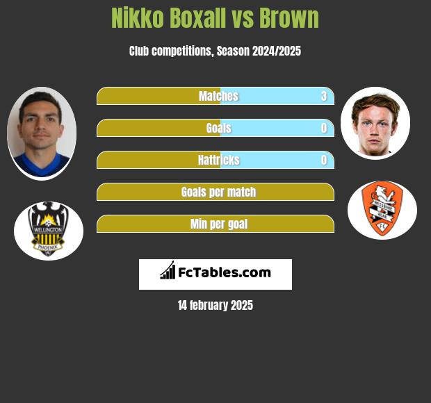 Nikko Boxall vs Brown h2h player stats