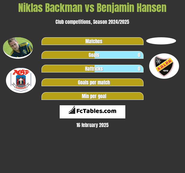 Niklas Backman vs Benjamin Hansen h2h player stats