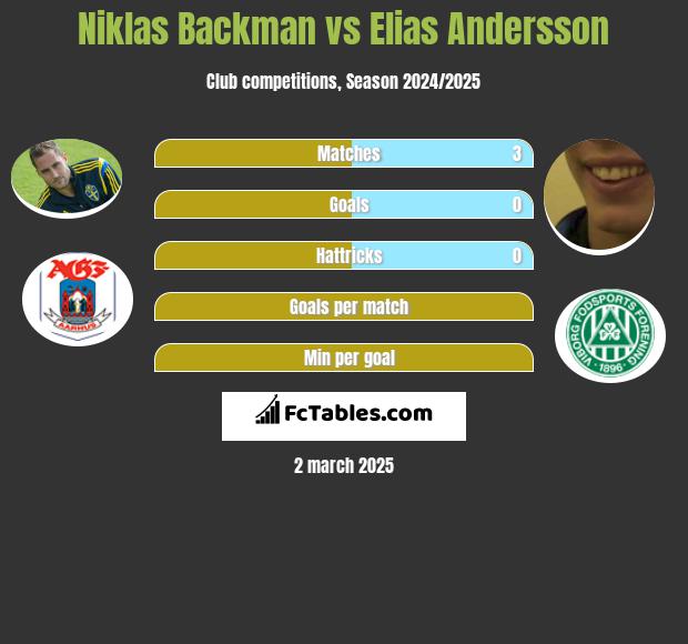 Niklas Backman vs Elias Andersson h2h player stats