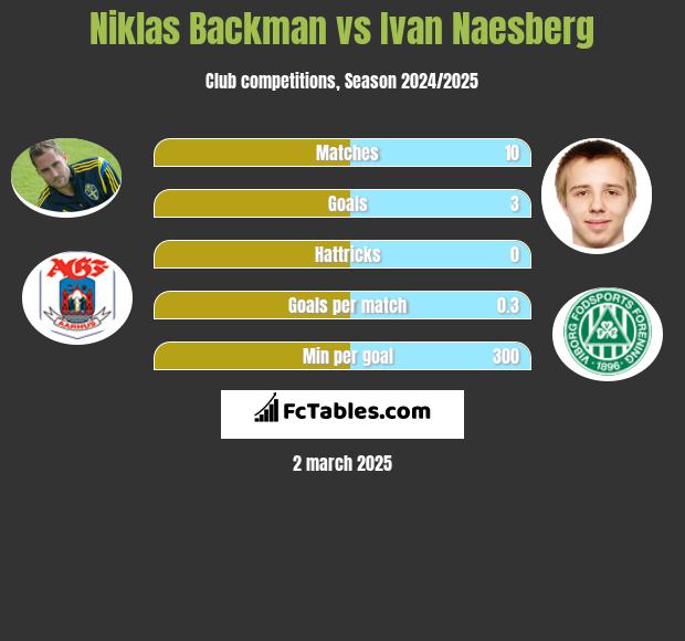 Niklas Backman vs Ivan Naesberg h2h player stats