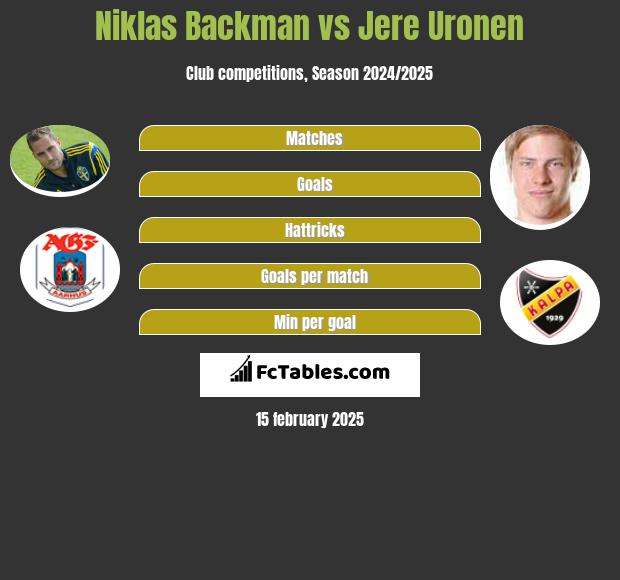 Niklas Backman vs Jere Uronen h2h player stats