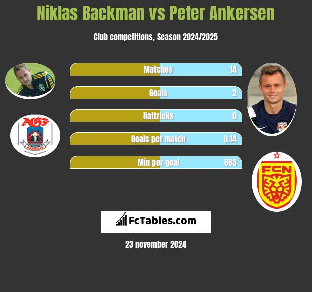 Niklas Backman vs Peter Ankersen h2h player stats