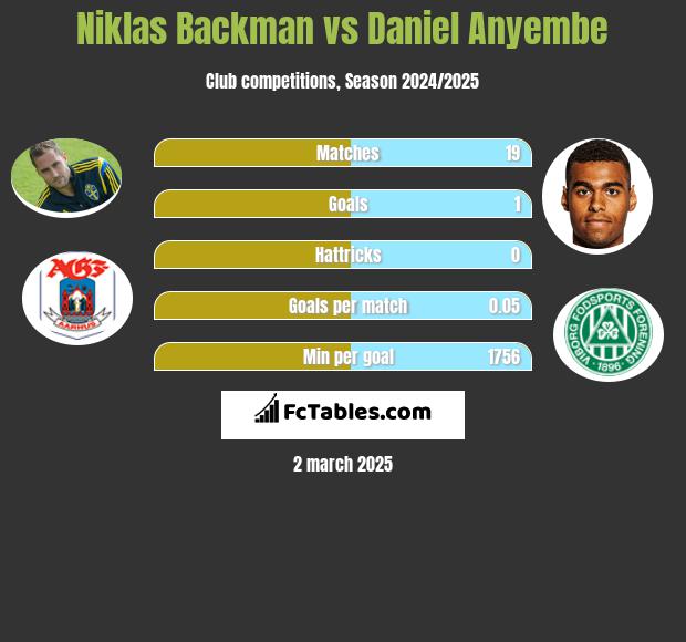 Niklas Backman vs Daniel Anyembe h2h player stats