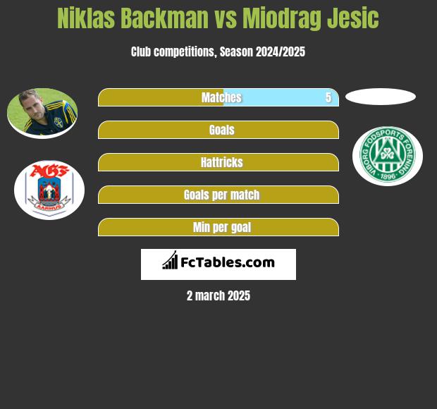 Niklas Backman vs Miodrag Jesic h2h player stats