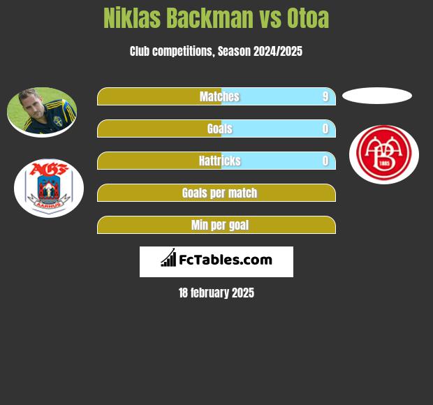 Niklas Backman vs Otoa h2h player stats