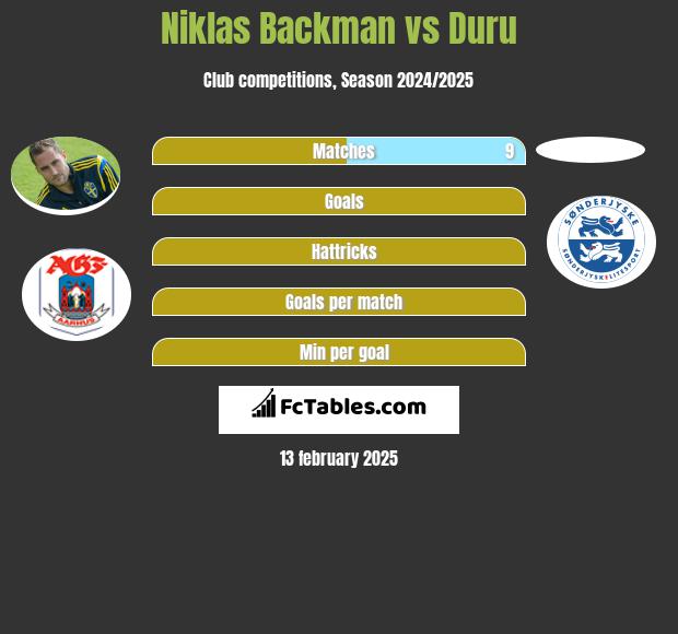 Niklas Backman vs Duru h2h player stats