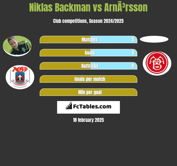 Niklas Backman vs ArnÃ³rsson h2h player stats