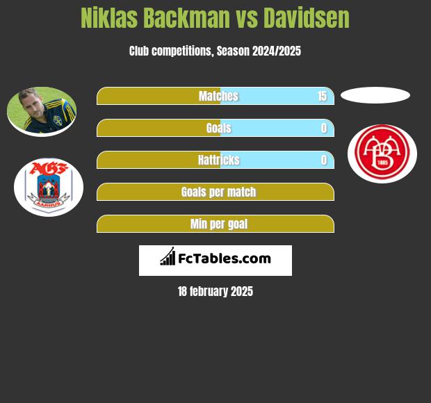 Niklas Backman vs Davidsen h2h player stats