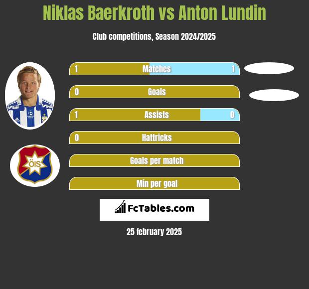 Niklas Baerkroth vs Anton Lundin h2h player stats