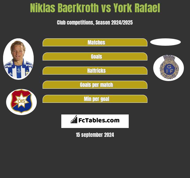 Niklas Baerkroth vs York Rafael h2h player stats